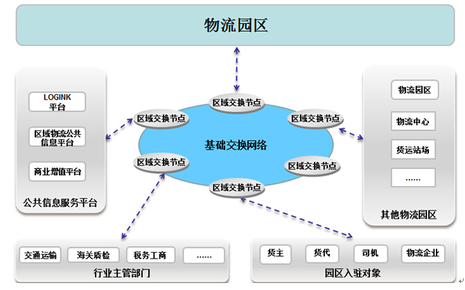 物流园区互联应用技术指南物流园区互联对象